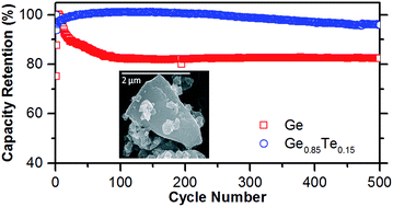 Graphical abstract: Obviating the need for nanocrystallites in the extended lithiation/de-lithiation of germanium