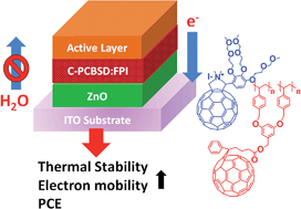 Graphical abstract: A crosslinked fullerene matrix doped with an ionic fullerene as a cathodic buffer layer toward high-performance and thermally stable polymer and organic metallohalide perovskite solar cells