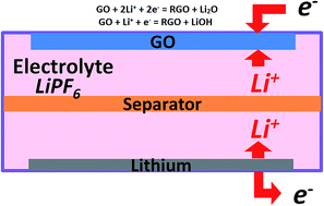 Graphical abstract: Reduction of graphene oxide in Li-ion batteries