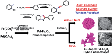 Graphical abstract: A new hybrid nanocatalyst based on Cu-doped Pd–Fe3O4 for tandem synthesis of 2-phenylbenzofurans