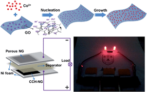 Graphical abstract: A high energy density asymmetric all-solid-state supercapacitor based on cobalt carbonate hydroxide nanowire covered N-doped graphene and porous graphene electrodes