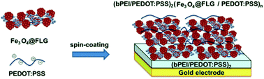 Graphical abstract: Hybrid layer-by-layer composites based on a conducting polyelectrolyte and Fe3O4 nanostructures grafted onto graphene for supercapacitor application