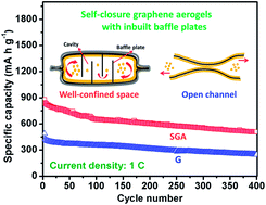 Graphical abstract: Tailor-made graphene aerogels with inbuilt baffle plates by charge-induced template-directed assembly for high-performance Li–S batteries
