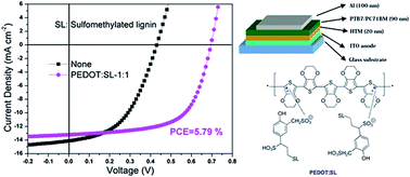 Graphical abstract: An efficient hole transport material based on PEDOT dispersed with lignosulfonate: preparation, characterization and performance in polymer solar cells