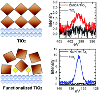 Graphical abstract: Implications of TiO2 surface functionalization on polycrystalline mixed halide perovskite films and photovoltaic devices