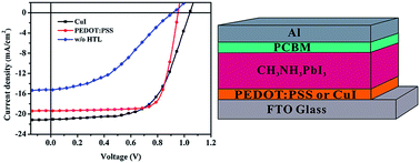 Graphical abstract: Low-cost solution-processed copper iodide as an alternative to PEDOT:PSS hole transport layer for efficient and stable inverted planar heterojunction perovskite solar cells