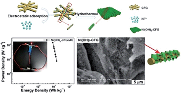 Graphical abstract: A vertical and cross-linked Ni(OH)2 network on cellulose-fiber covered with graphene as a binder-free electrode for advanced asymmetric supercapacitors