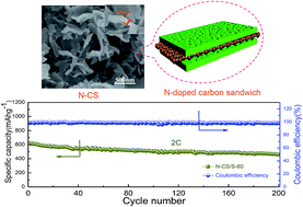 Graphical abstract: A carbon sandwich electrode with graphene filling coated by N-doped porous carbon layers for lithium–sulfur batteries