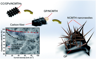 Graphical abstract: Plasma-grown graphene petals templating Ni–Co–Mn hydroxide nanoneedles for high-rate and long-cycle-life pseudocapacitive electrodes