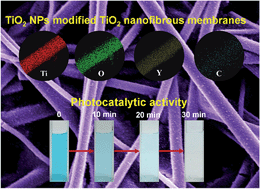 Graphical abstract: In situ synthesis of flexible hierarchical TiO2 nanofibrous membranes with enhanced photocatalytic activity