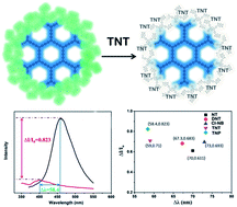 Graphical abstract: Targeted synthesis of core–shell porous aromatic frameworks for selective detection of nitro aromatic explosives via fluorescence two-dimensional response
