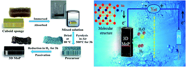 Graphical abstract: Templated-preparation of a three-dimensional molybdenum phosphide sponge as a high performance electrode for hydrogen evolution