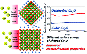 Graphical abstract: Cubic and octahedral Cu2O nanostructures as anodes for lithium-ion batteries