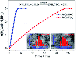 Graphical abstract: Porous nitrogen-doped carbon-immobilized bimetallic nanoparticles as highly efficient catalysts for hydrogen generation from hydrolysis of ammonia borane