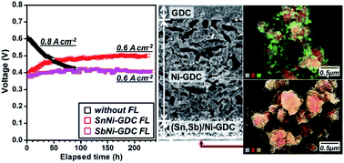 Graphical abstract: Ni–M (M = Sn and Sb) intermetallic-based catalytic functional layer as a built-in safeguard for hydrocarbon-fueled solid oxide fuel cells