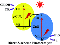 Graphical abstract: Enhanced photocatalytic activity of g-C3N4 for selective CO2 reduction to CH3OH via facile coupling of ZnO: a direct Z-scheme mechanism