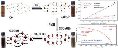 Graphical abstract: A facile route to the synthesis of reduced graphene oxide-wrapped octahedral Cu2O with enhanced photocatalytic and photovoltaic performance