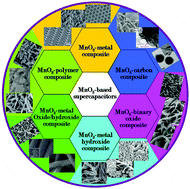 Graphical abstract: MnO2-based nanostructures for high-performance supercapacitors