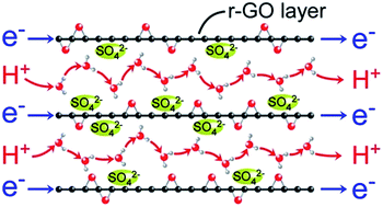 Graphical abstract: Super proton/electron mixed conduction in graphene oxide hybrids by intercalating sulfate ions
