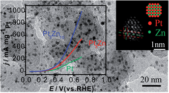 Graphical abstract: Structurally ordered Pt–Zn/C series nanoparticles as efficient anode catalysts for formic acid electrooxidation