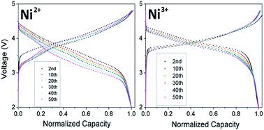 Graphical abstract: Effect of nickel oxidation state on the structural and electrochemical characteristics of lithium-rich layered oxide cathodes