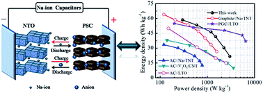 Graphical abstract: Pseudocapacitive behaviours of Na2Ti3O7@CNT coaxial nanocables for high-performance sodium-ion capacitors