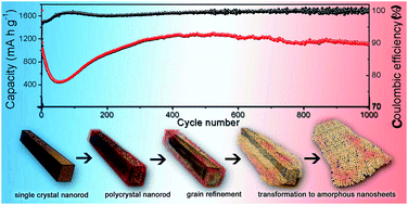 Graphical abstract: Iron(ii) molybdate (FeMoO4) nanorods as a high-performance anode for lithium ion batteries: structural and chemical evolution upon cycling
