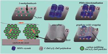 Graphical abstract: Sandwich-like reduced graphene oxide wrapped MOF-derived ZnCo2O4–ZnO–C on nickel foam as anodes for high performance lithium ion batteries