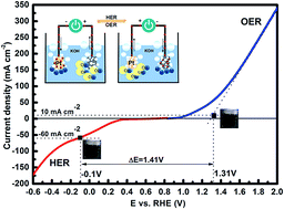 Graphical abstract: A Bi2Te3@CoNiMo composite as a high performance bifunctional catalyst for hydrogen and oxygen evolution reactions