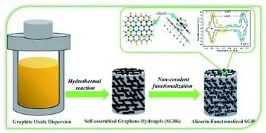 Graphical abstract: Graphene hydrogels non-covalently functionalized with alizarin: an ideal electrode material for symmetric supercapacitors
