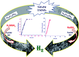 Graphical abstract: Trimetallic NiFePd nanoalloy catalysed hydrogen generation from alkaline hydrous hydrazine and sodium borohydride at room temperature