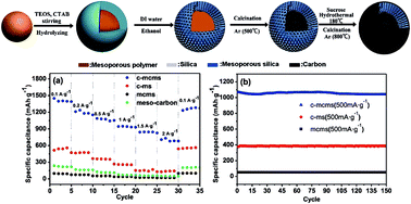 Graphical abstract: A three layer design with mesoporous silica encapsulated by a carbon core and shell for high energy lithium ion battery anodes