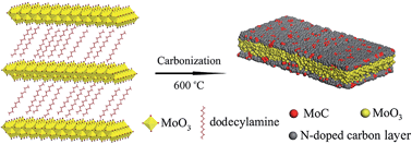 Graphical abstract: N-doped carbon encapsulated ultrathin MoO3 nanosheets as superior anodes with high capacity and excellent rate capability for Li-ion batteries