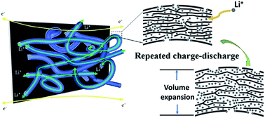 Graphical abstract: Self-improving anodes for lithium-ion batteries: continuous interlamellar spacing expansion induced capacity increase in polydopamine-derived nitrogen-doped carbon tubes during cycling