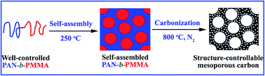 Graphical abstract: Design and preparation of highly structure-controllable mesoporous carbons at the molecular level and their application as electrode materials for supercapacitors