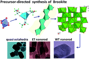 Graphical abstract: Precursor-directed synthesis of well-faceted brookite TiO2 single crystals for efficient photocatalytic performances