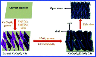 Graphical abstract: Tunable design of layered CuCo2O4 nanosheets@MnO2 nanoflakes core–shell arrays on Ni foam for high-performance supercapacitors