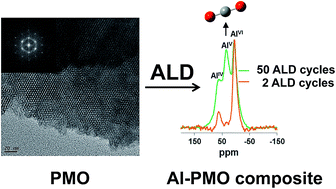 Graphical abstract: Turning periodic mesoporous organosilicas selective to CO2/CH4 separation: deposition of aluminium oxide by atomic layer deposition