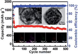 Graphical abstract: Core–shell ZnO/ZnFe2O4@C mesoporous nanospheres with enhanced lithium storage properties towards high-performance Li-ion batteries