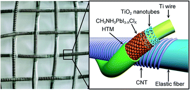 Graphical abstract: Elastic perovskite solar cells