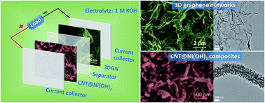 Graphical abstract: Advanced asymmetric supercapacitors based on CNT@Ni(OH)2 core–shell composites and 3D graphene networks