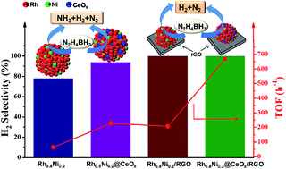 Graphical abstract: CeOx-modified RhNi nanoparticles grown on rGO as highly efficient catalysts for complete hydrogen generation from hydrazine borane and hydrazine