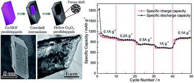 Graphical abstract: MOF-derived porous hollow Co3O4 parallelepipeds for building high-performance Li-ion batteries