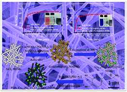 Graphical abstract: Fast capture of methyl-dyes over hierarchical amino-Co0.3Ni0.7Fe2O4@SiO2 nanofibrous membranes