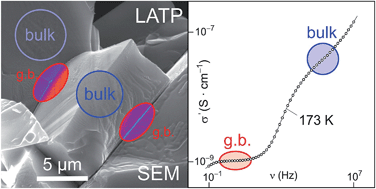 Graphical abstract: Separating bulk from grain boundary Li ion conductivity in the sol–gel prepared solid electrolyte Li1.5Al0.5Ti1.5(PO4)3