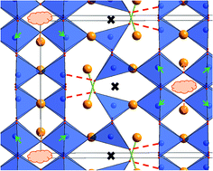 Graphical abstract: Synthesis, structural characterisation and proton conduction of two new hydrated phases of barium ferrite BaFeO2.5−x(OH)2x