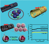 Graphical abstract: Architecture-controlled synthesis of MxOy (M = Ni, Fe, Cu) microfibres from seaweed biomass for high-performance lithium ion battery anodes
