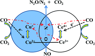 Graphical abstract: Catalytic effect of two-phase intergrowth and coexistence CuO–CeO2