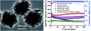 Graphical abstract: Porous ternary TiO2/MnTiO3@C hybrid microspheres as anode materials with enhanced electrochemical performances