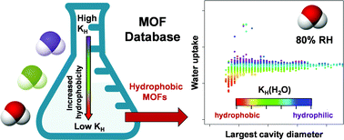 Graphical abstract: Efficient identification of hydrophobic MOFs: application in the capture of toxic industrial chemicals